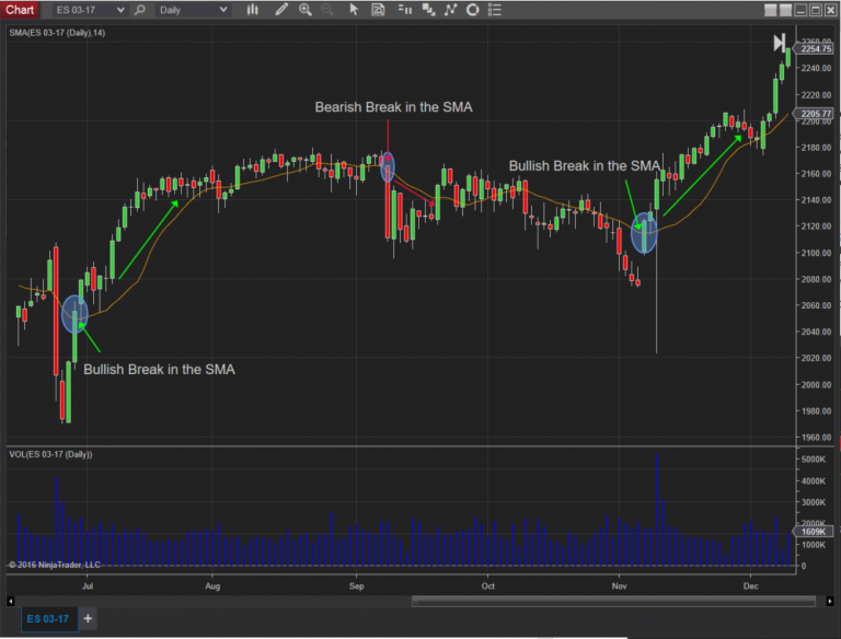 SMA_Blog_Chart_-14-day-SMA-over-the-S-P-500-ES_4-27-17.png