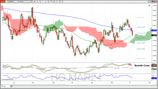 March copper futures