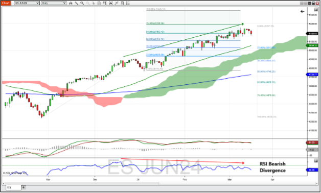 E-mini S&P 500 Index futures daily chart