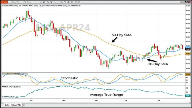 April Micro crude oil futures