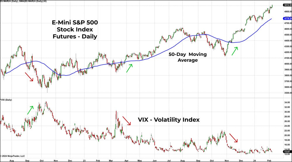 E-mini S&P 500 Stock Index Futures - Daily