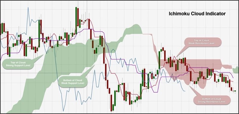 Ichimoku Cloud Indicator