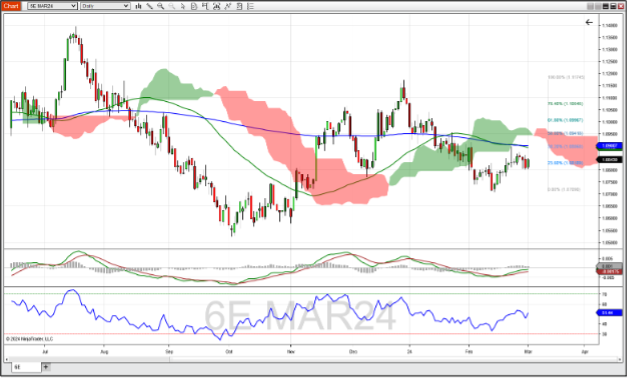 Euro FX pound futures