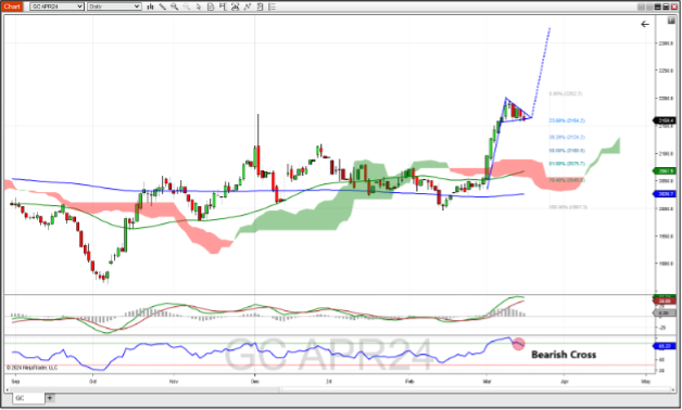 Gold futures weekly chart