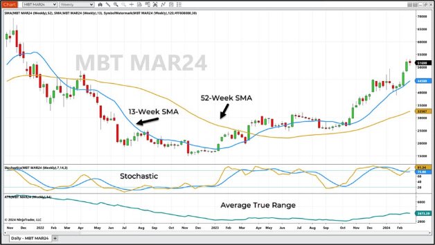 March Micro Bitcoin futures