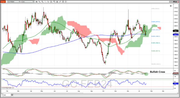 Gold futures