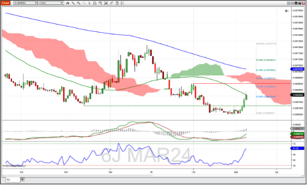 March Japanese yen futures