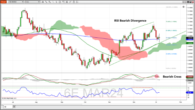 March euro FX futures