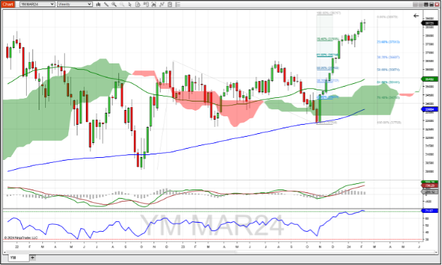 March E-mini Dow Jones futures