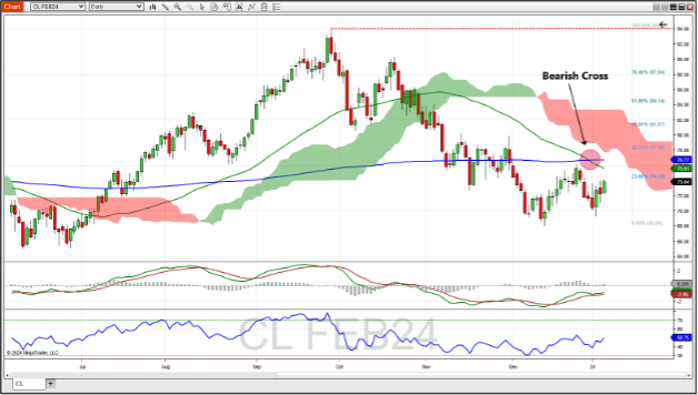 February WTI crude oil futures