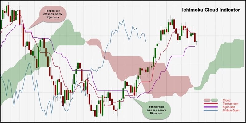 Ichimoku Cloud Indicator