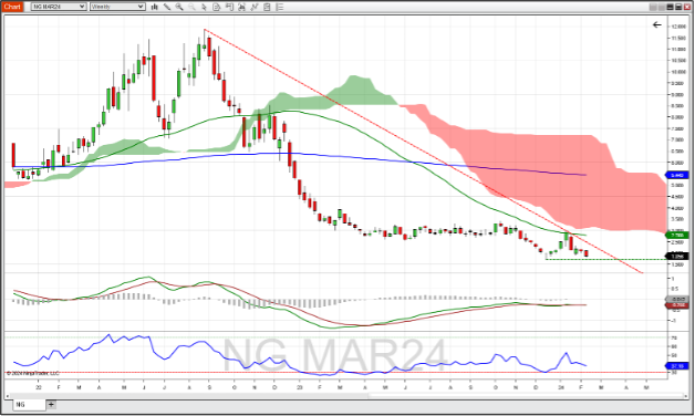 March natural gas futures