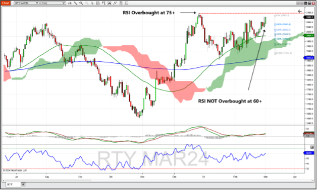 E-mini Russell 2000 Index futures