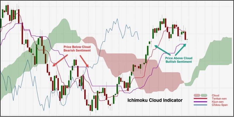 Ichimoku