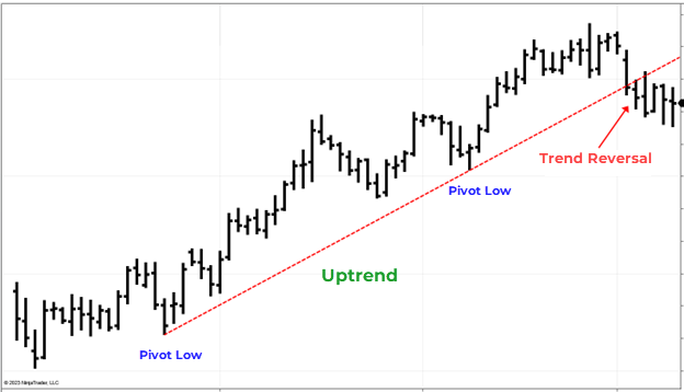 Uptrend