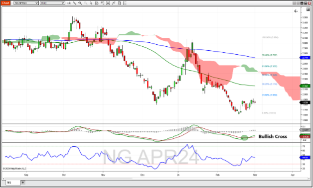 Natural gas futures