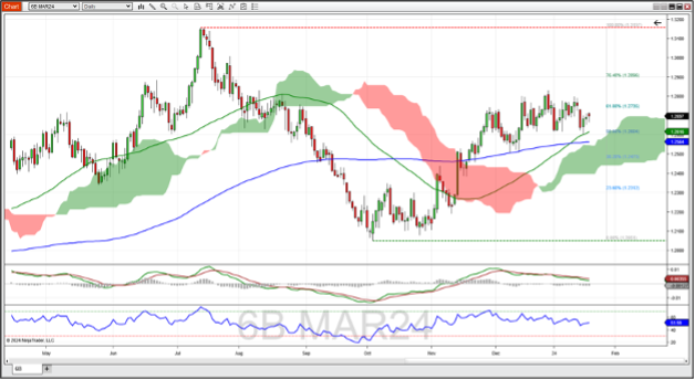 British pound futures