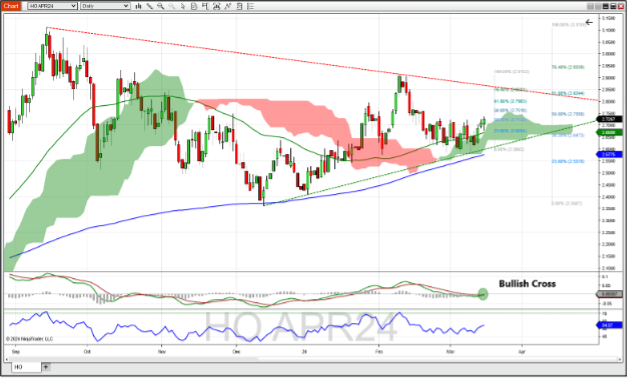 Heating oil futures daily chart