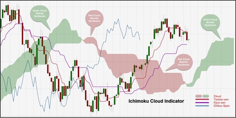 Ichimoku