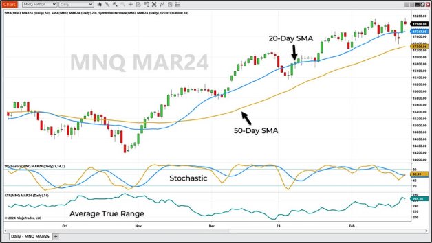 March Micro Nasdaq 100 Index futures