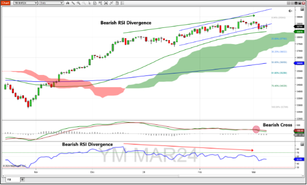 March E-mini Dow Jones Index futures