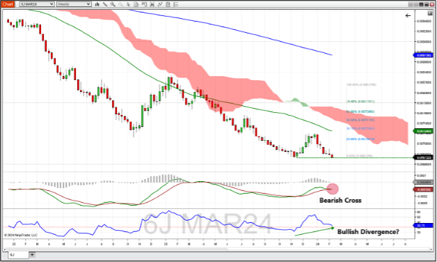 March Japanese yen futures