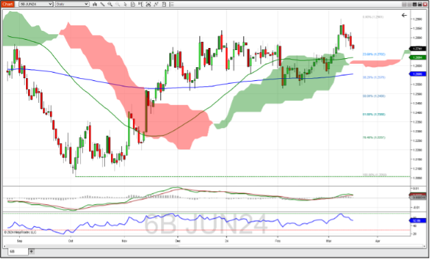 British pound futures weekly chart