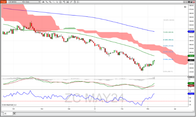 May corn futures