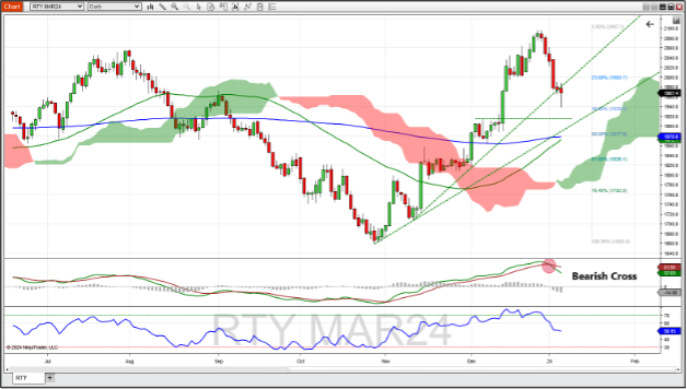 March E-mini Russell 2000 Index futures