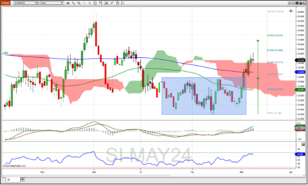 May silver futures