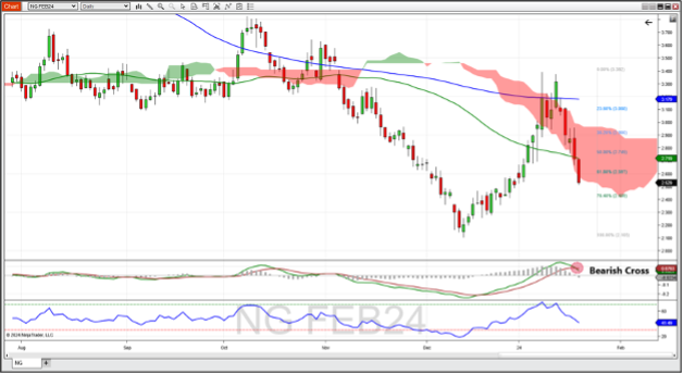 Natural gas futures